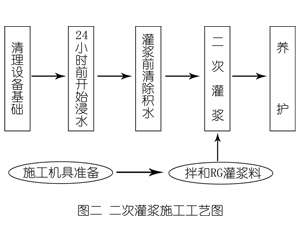 鹤城灌浆料施工工艺—文字完整版